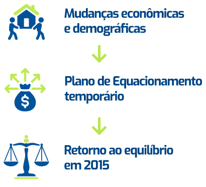 Rentabilidade necessária para pagar as obrigações do Plano, equivalente à taxa real de juros mais a inflação