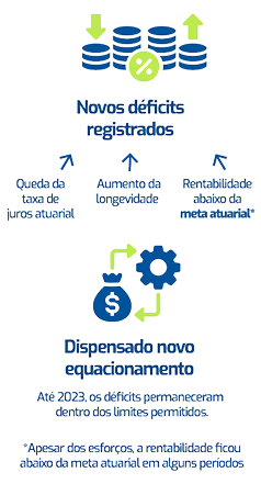 2016 a 2023: déficits dentro do limite legal